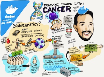 Thumbnail of visual notes created for the 'Tracking genome sequence data of cancer patients with Docker' talk